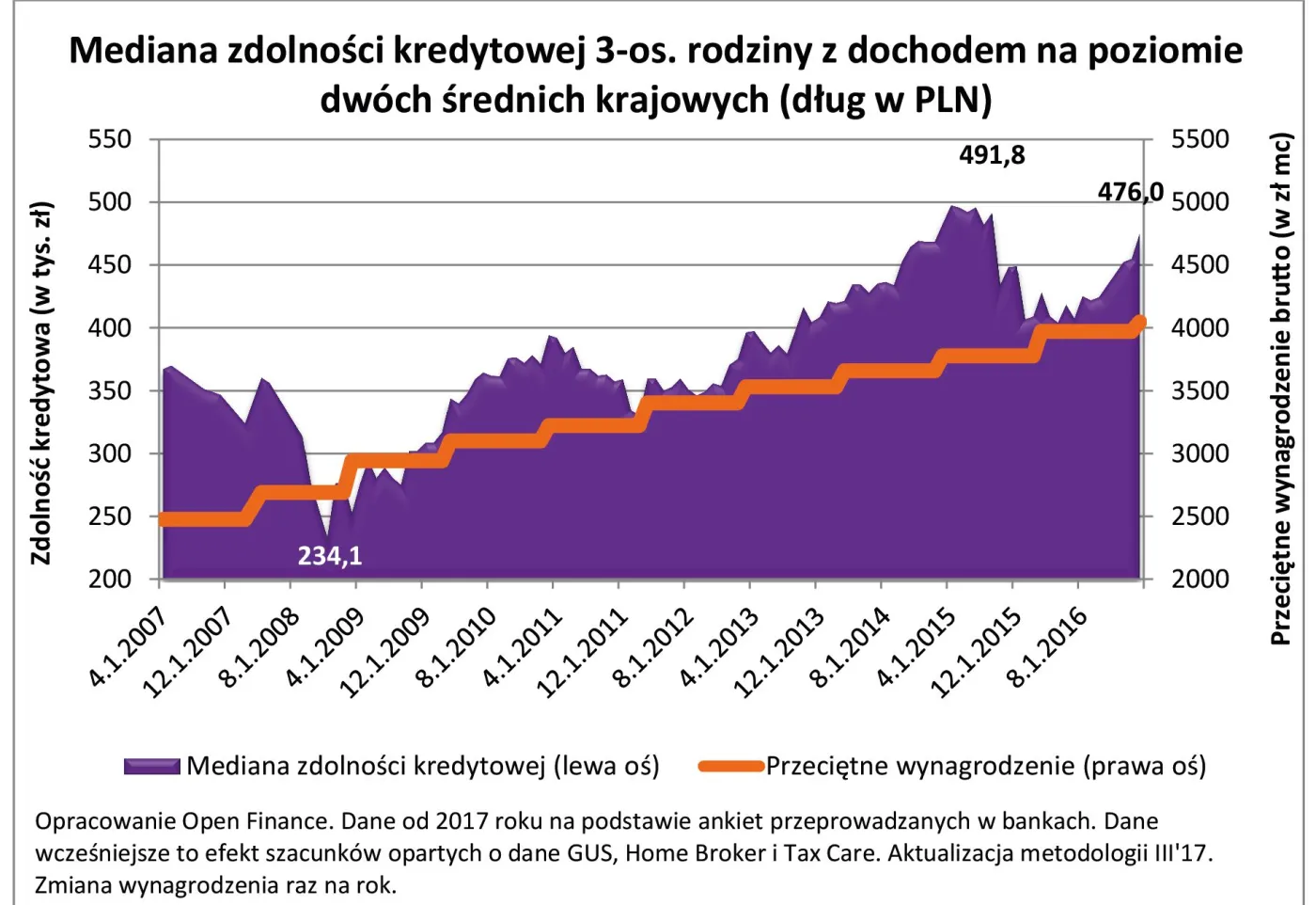 Znowu za przeciętną pensję bank da na mieszkanie pół miliona