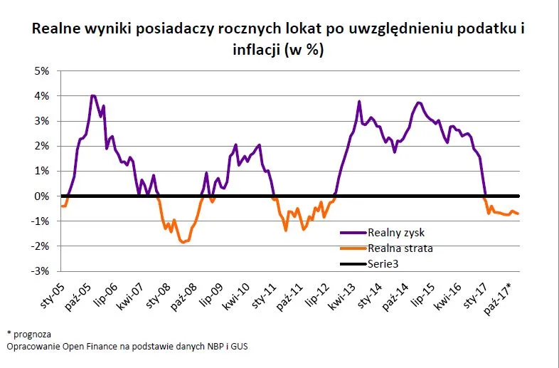 Inflacja zjada oszczędności Polaków. Nie zarobisz na lokacie