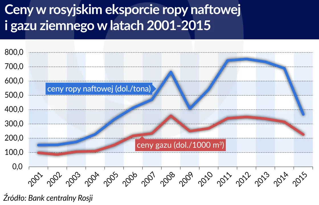 2865251-ceny-w-rosyjskim-eksporcie-ropy.jpg