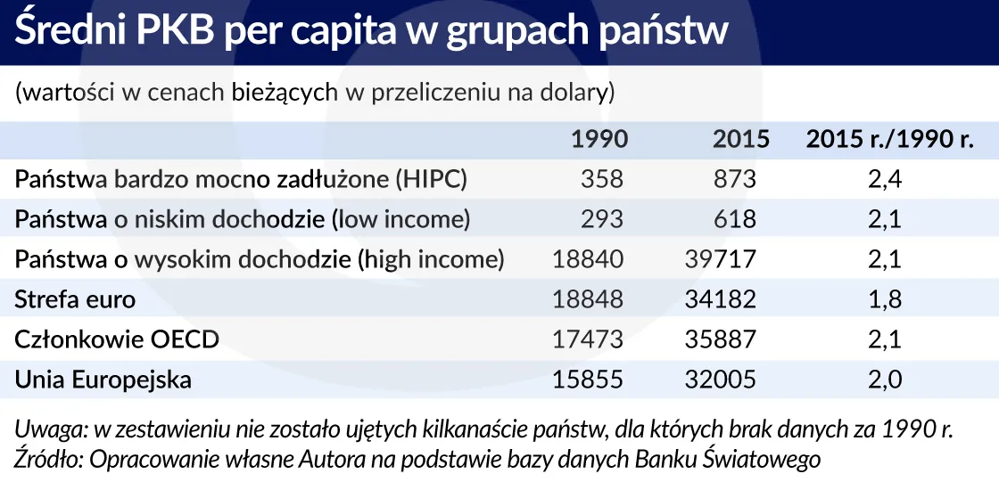 2880197-sredni-pkb-per-capita-w-grupach.jpg