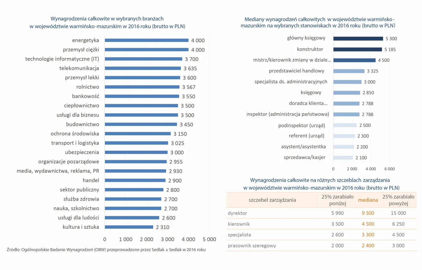 Warmińsko-mazurskie – branże i stanowiska