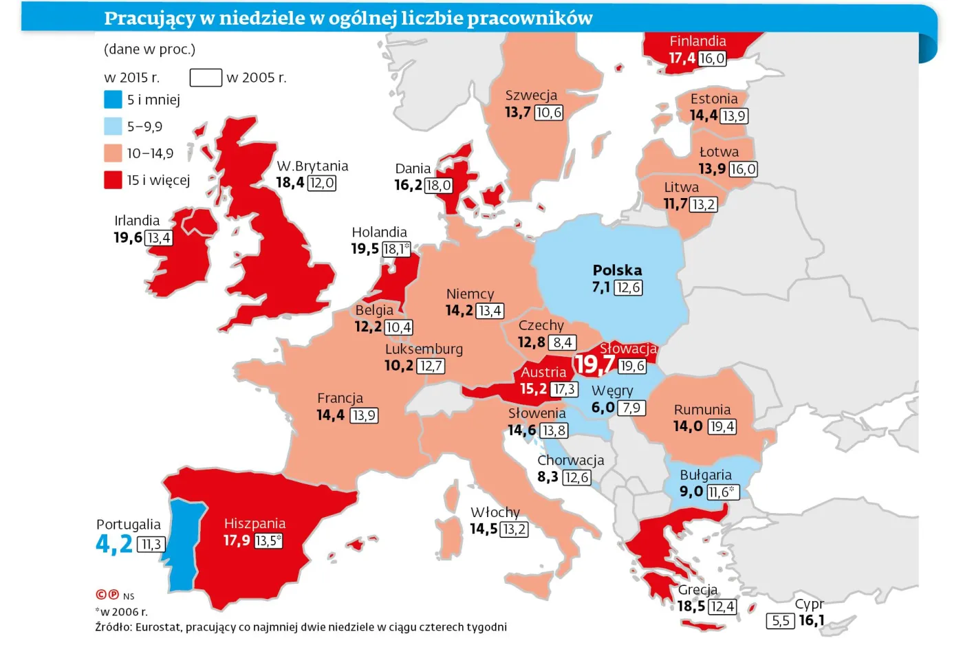Bogacący się Polacy rzadziej pracują w niedziele. W UE jest odwrotnie