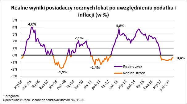 Tak słabo oprocentowanych lokat jeszcze nie było