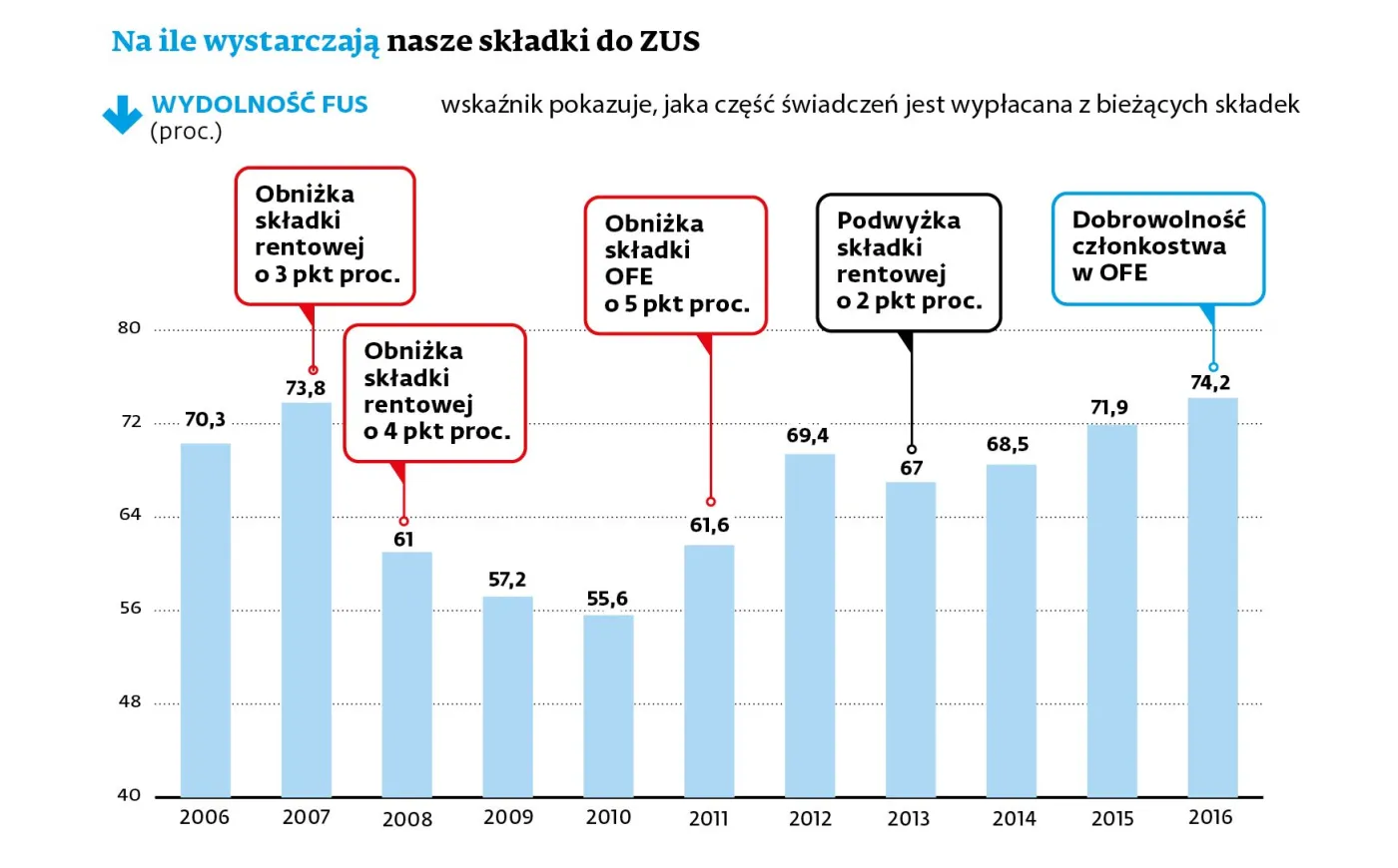 Emerytury na razie są pewne, ale legion młodych emerytów może zaszkodzić finansom ZUS