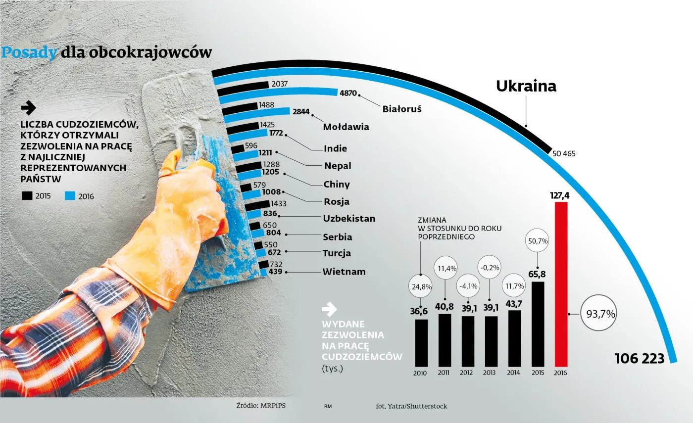 Ukraińcy szturmują stanowiska dyrektorskie. Liczba pozwoleń na pracę wystrzeliła