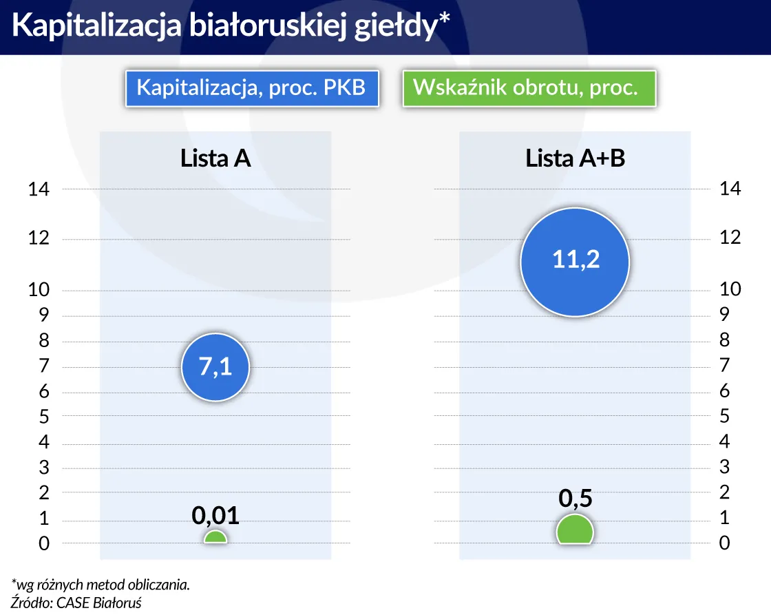 2906866-kapitalizacja-bialoruskiej-gieldy.jpg