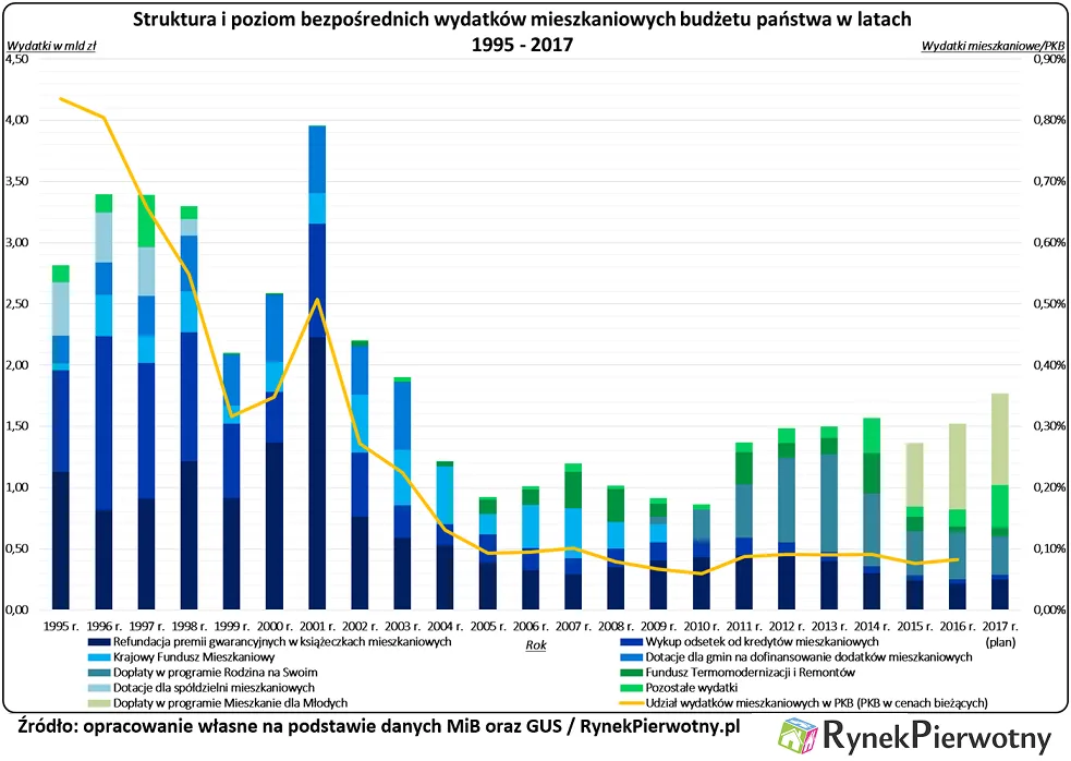 W 2017 r. państwo wyda więcej na „mieszkaniówkę”