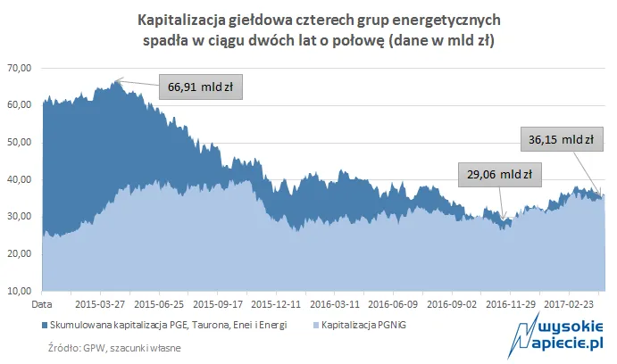Energetyczna wielka czwórka warta tyle co PGNiG. Jeszcze niedawno proporcje były odwrotne