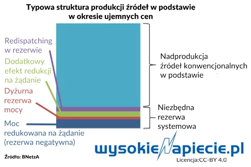 Niemiecki regulator: ujemne ceny energii to wina tradycyjnej energetyki