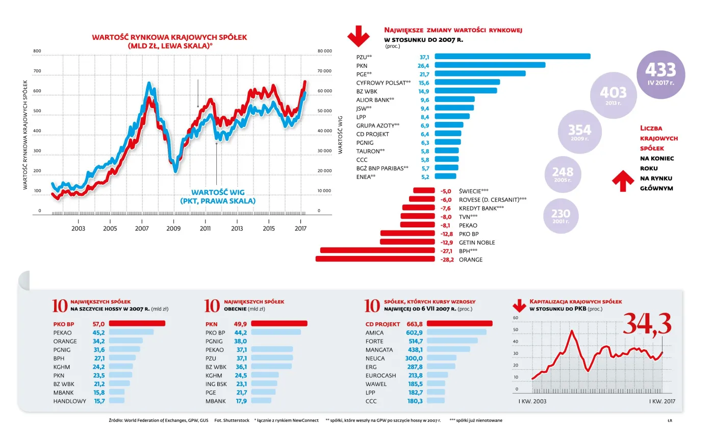 Wartość rynkowa krajowych spółek z GPW najwyższa w historii