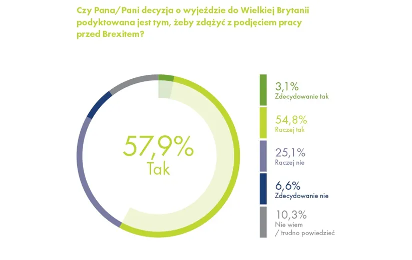 Praca w Wielkiej Brytanii: Ostatnia polska fala emigracji chce zdążyć przed Brexitem