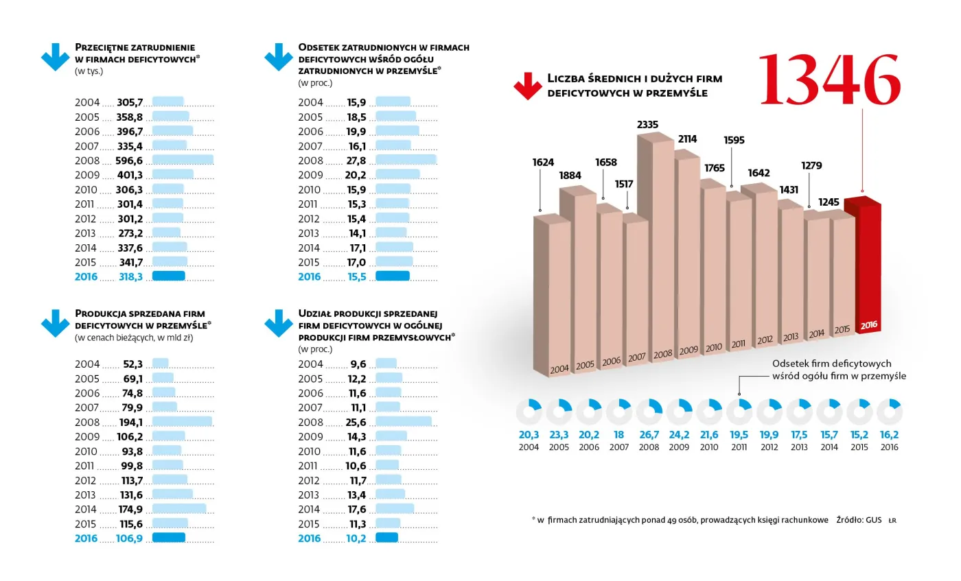 Co szósta średnia i duża firma w ubiegłym roku przyniosła straty