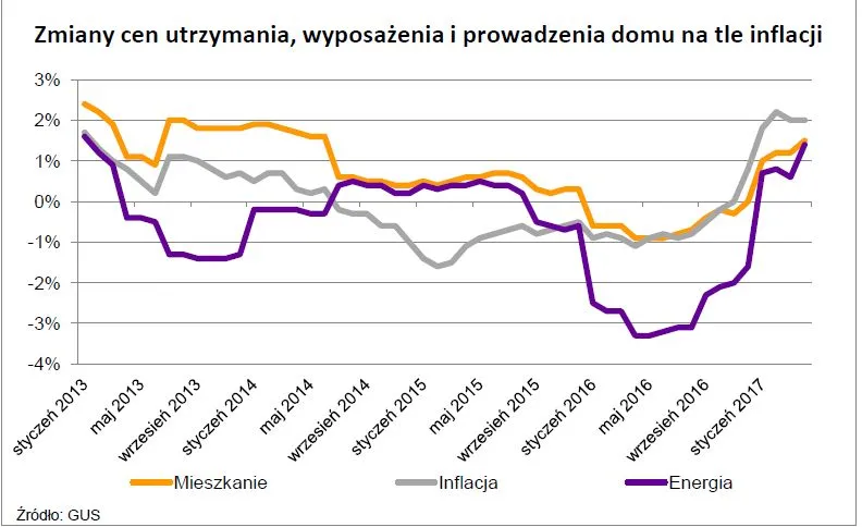Utrzymanie mieszkania kosztuje już ponad 550 złotych miesięcznie