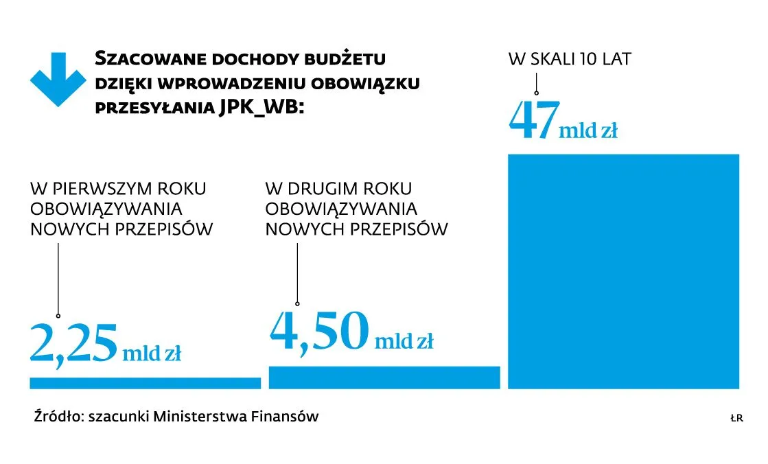 Fiskus z dostępem do firmowego konta. Codzienna kontrola