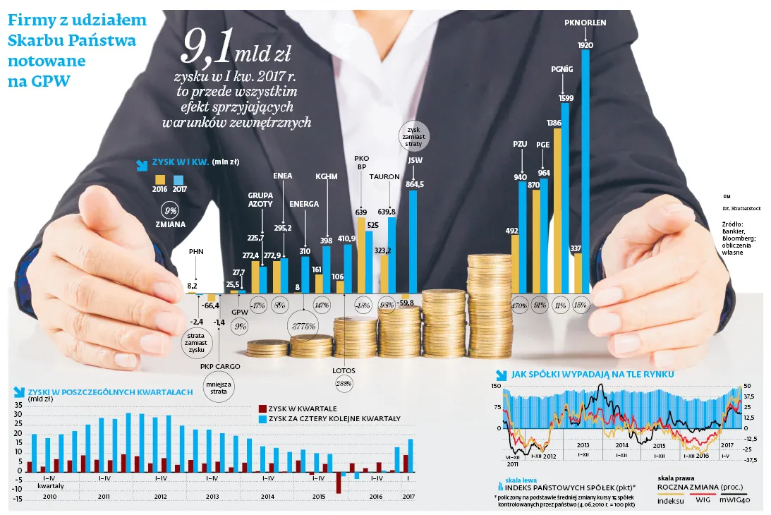 Hossa rządowych spółek. Zyski 15 państwowych firm są najwyższe od 2011 roku