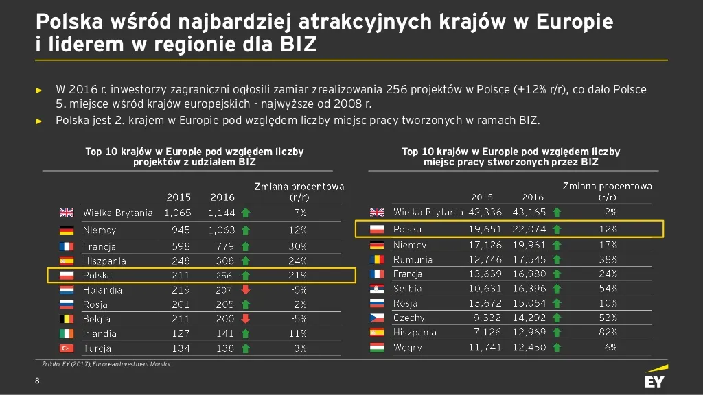 Polska przyciąga coraz więcej inwestorów zagranicznych. Mogą powstać 22 tys. miejsc pracy
