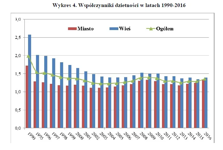 Liczba ludności rośnie tylko w czterech województwach
