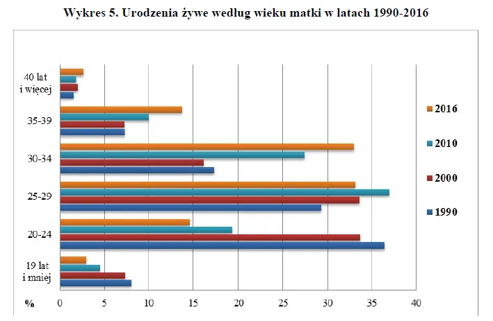 Współczynnik urodzeń o połowę niższy niż w latach 80.