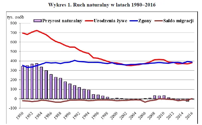 Więcej Polaków wraca do kraju, niż wyjeżdża. GUS podał dane o ludności w Polsce
