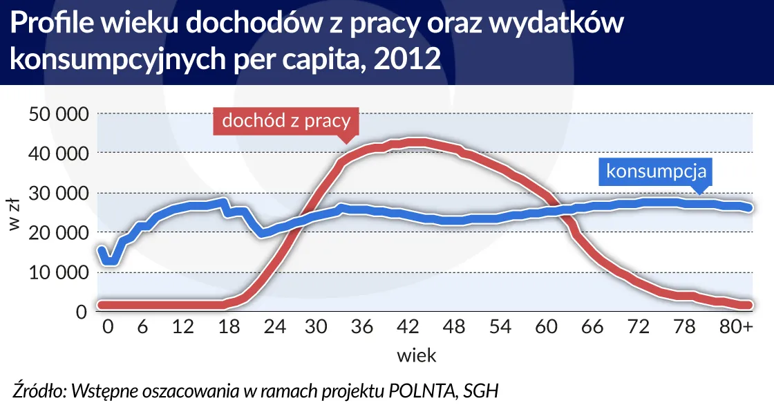 2967798-wiek-praca-konsumpcja-2012-graf.jpg