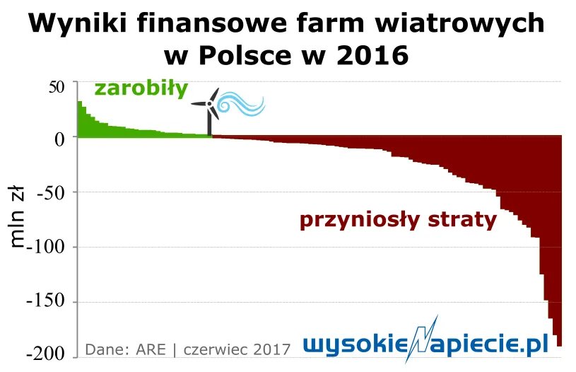 Po złotym interesie sprzed kilku lat nie ma już śladu. 70 proc. farm wiatrowych przyniosło straty