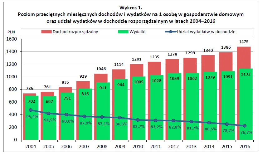 Polacy coraz rzadziej żyją od pierwszego do pierwszego. Dochody rosną nie tylko w rodzinach z 500 plus