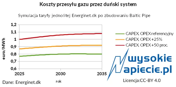 Rura bałtycka coraz bliżej. Duńczycy publikują szacunki kosztów i taryf