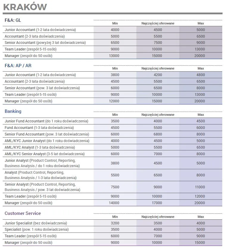 Wynagrodzenia w centrach usług biznesowych w Polsce [TABELE]