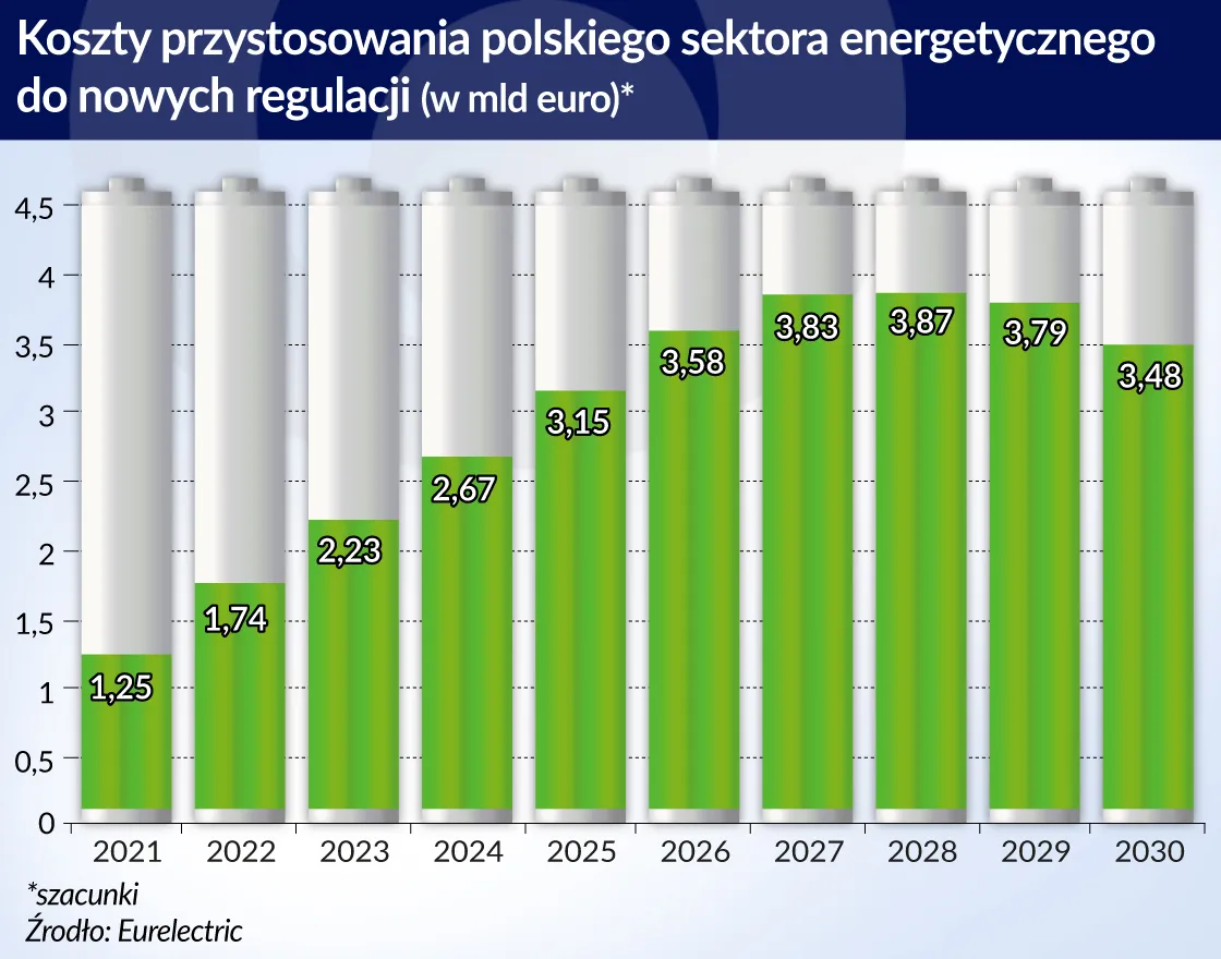 Modernizacja polskiej energetyki węglowej pochłonie nawet 18 mld zł