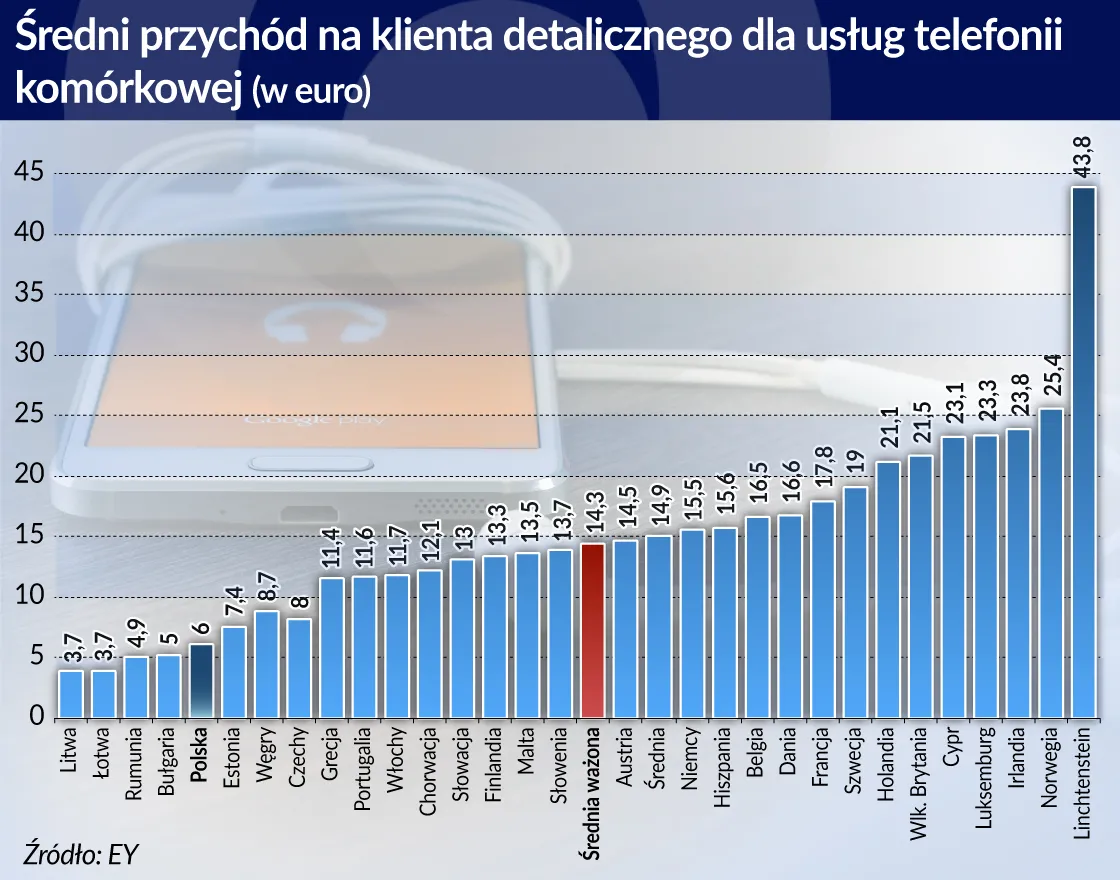 Roaming nie dla wszystkich będzie za darmo