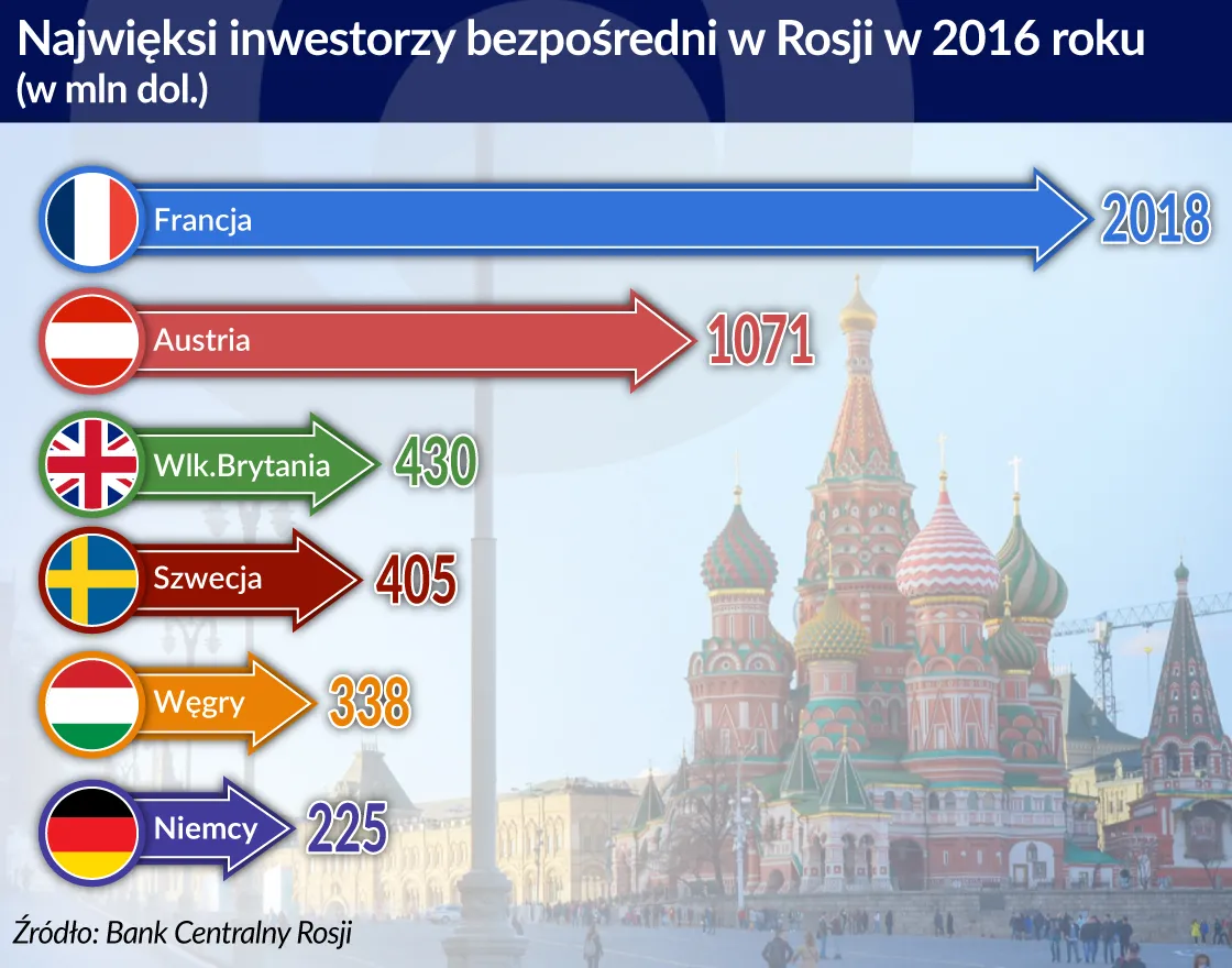 Francja w Rosji inwestuje bez oporów