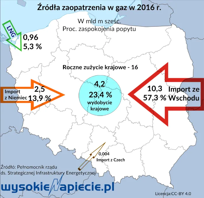 Ile zapłacimy za "gazowe bezpieczeństwo"?