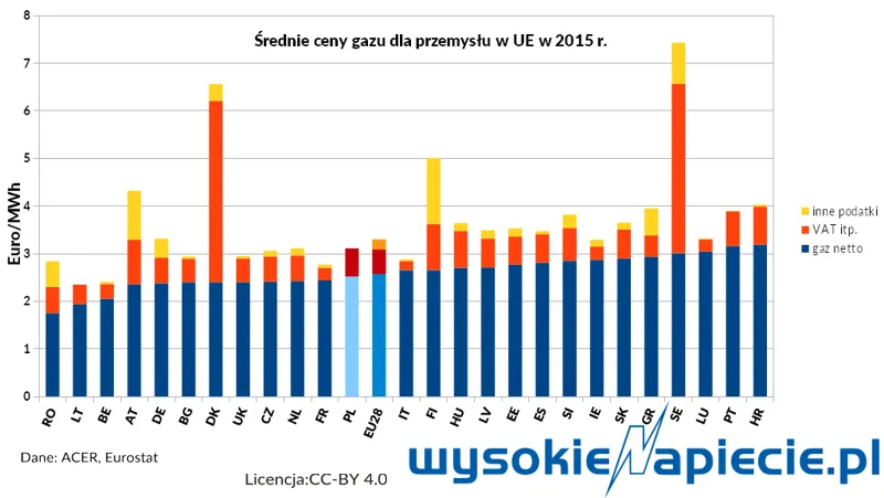 3000774-srednie-ceny-gazu-dla-przemyslu.png