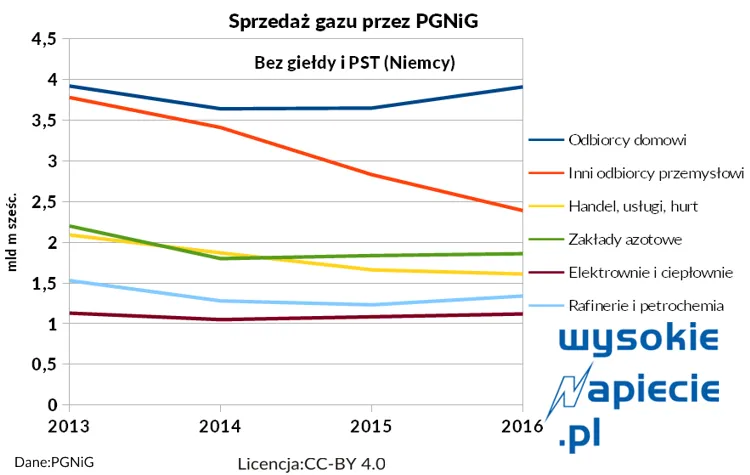 3000716-sprzedaz-gazu-przez-pgnig-zrodlo.png