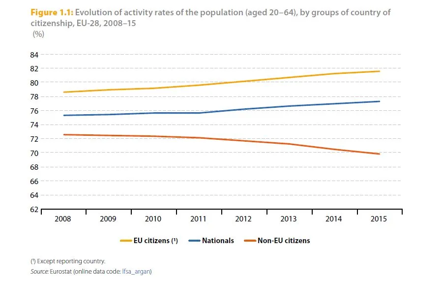Wskaźnik aktywności zawodowej osób (w wieku 20-64), według grup krajów obywatelstwa