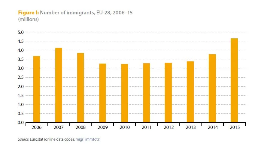 Liczba imigrantów w UE w latach 2006-2015