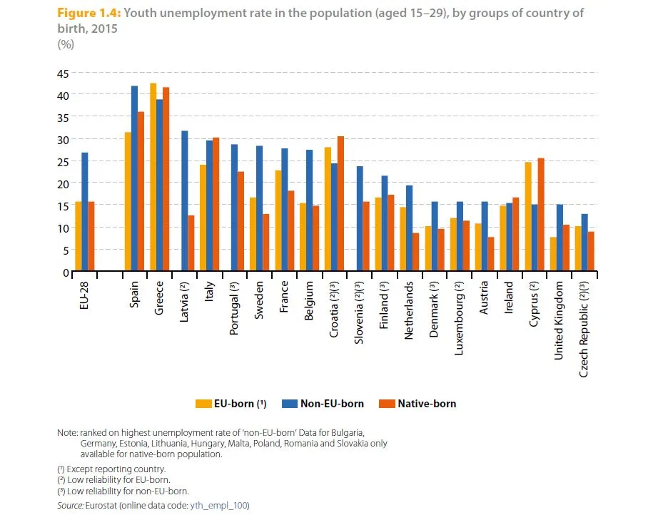 Jak imigranci radzą sobie na rynku pracy? Przegląd danych dla państw UE
