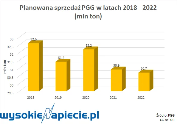 PGG szykuje przewrót na rynku węgla