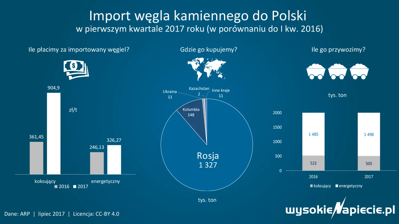 3009377-import-wegla-kamiennego-do-polski.png