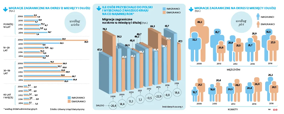 Koniec emigracyjnej fali? Te dane pokazują, że Polacy wracają z zagranicy