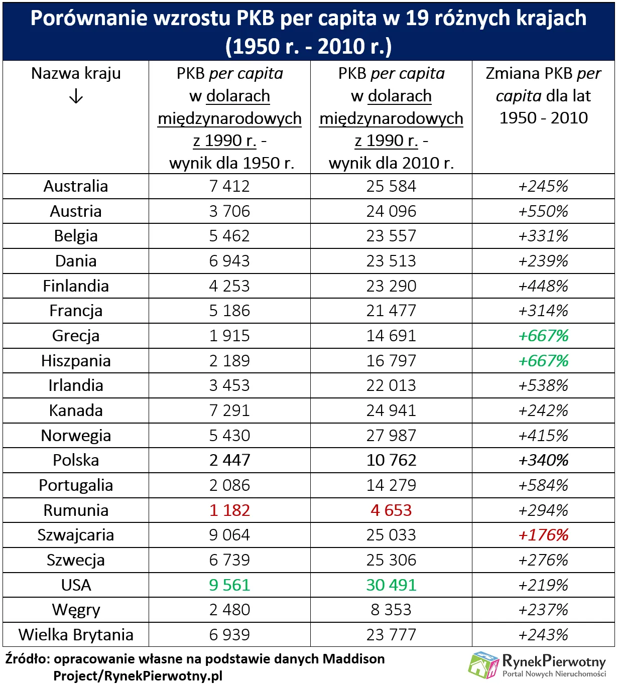 3032566-porownanie-wzrostu-pkb-per-capita.png