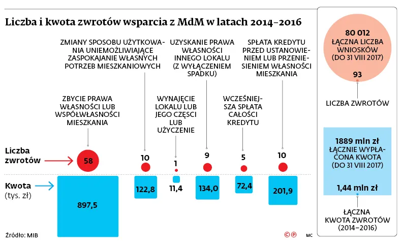 Mieszkanie dla Młodych. I bogatych. Beneficjenci programu spokojnie poradziliby sobie bez niego