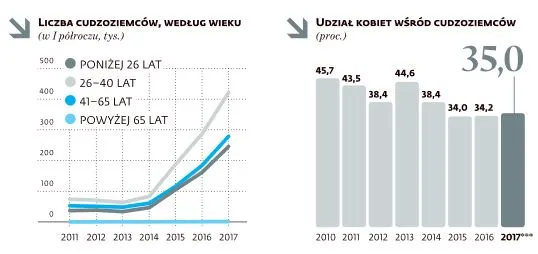 3049238-liczba-cudzoziemcow-wedlug-wieku.jpg