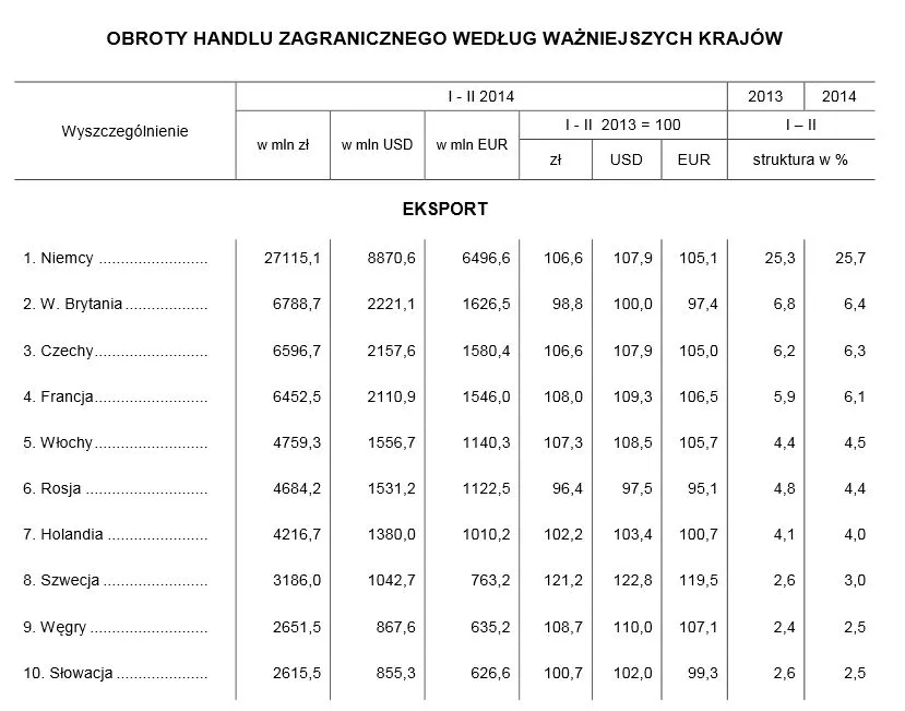 Eksportujemy i kupujemy coraz więcej. GUS podał dane za pierwsze półrocze