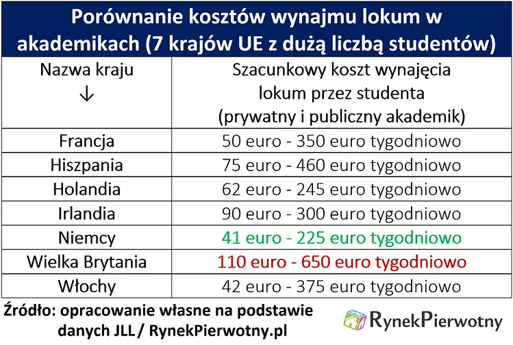 Jak mieszkają europejscy studenci?