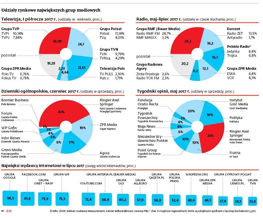 Dekoncentracja mediów, czyli PiS kontra reszta świata. "Wzór dla krajów rozwiniętych"