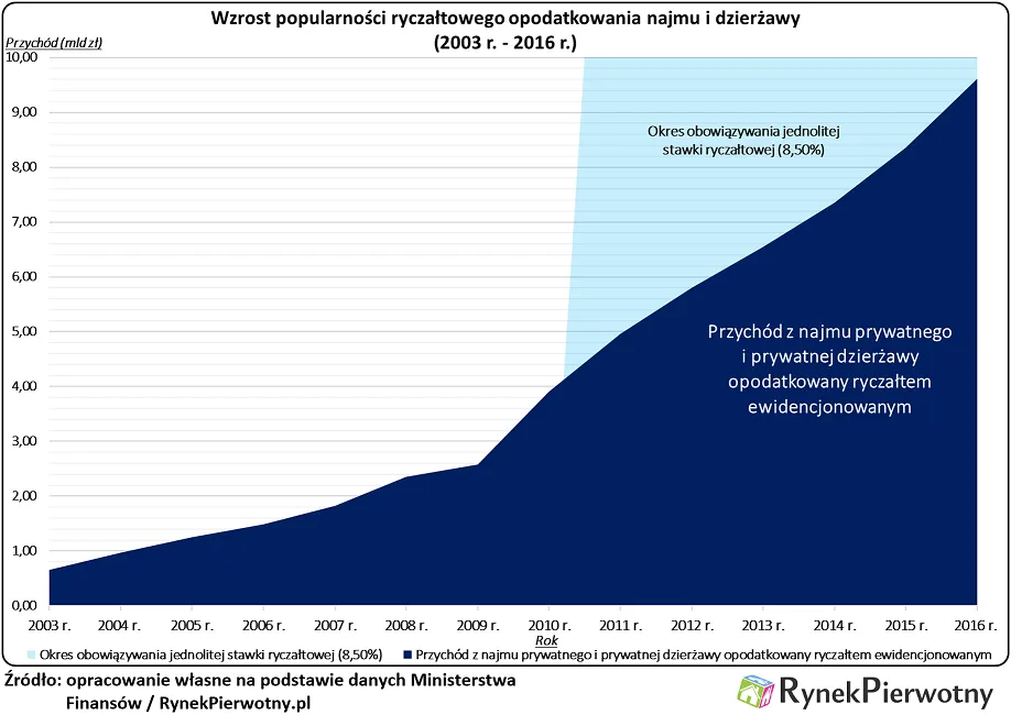Fiskus „dokręci śrubę” wynajmującym?