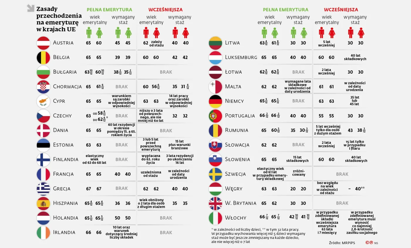 Emeryci w UE. Do którego roku życia trzeba pracować w krajach Wspólnoty?
