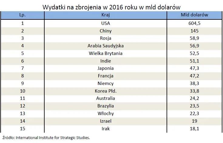 3073156-wydatki-na-zbrojenia-w-2016-roku.jpg