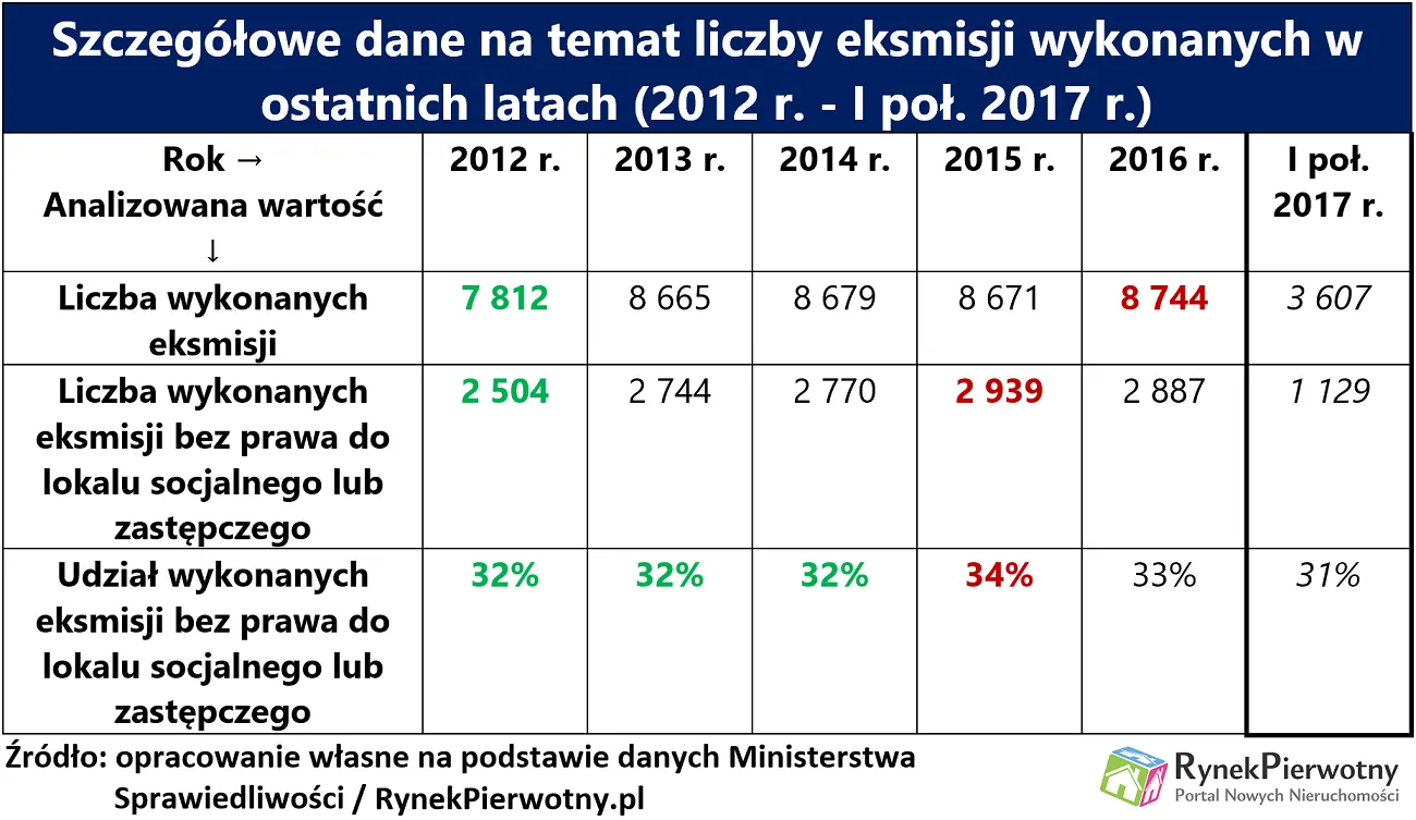 Ponad 400 tys. Polaków straciło swoje lokum